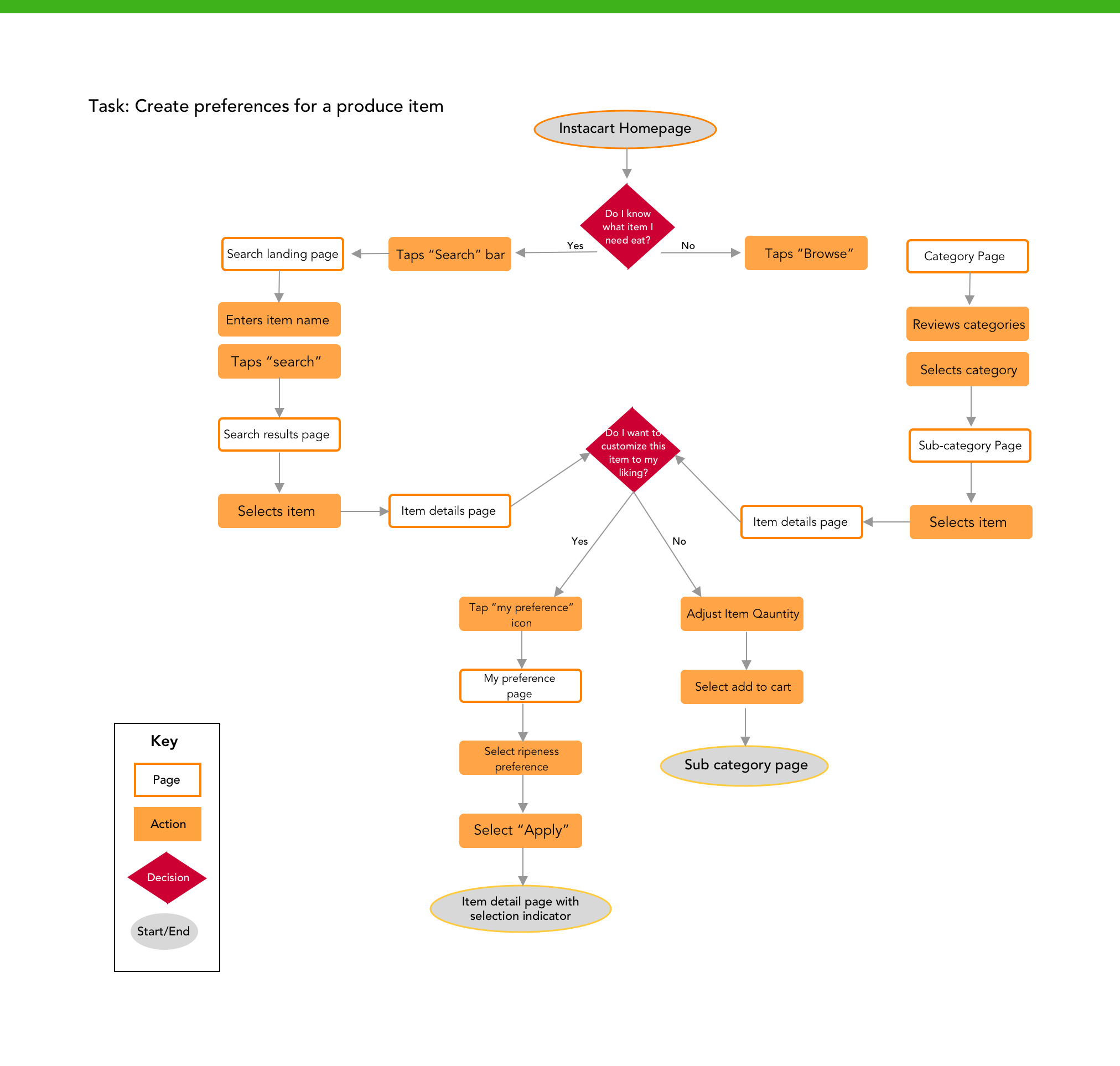 Instacart Case Study Kylah Elliott Smith