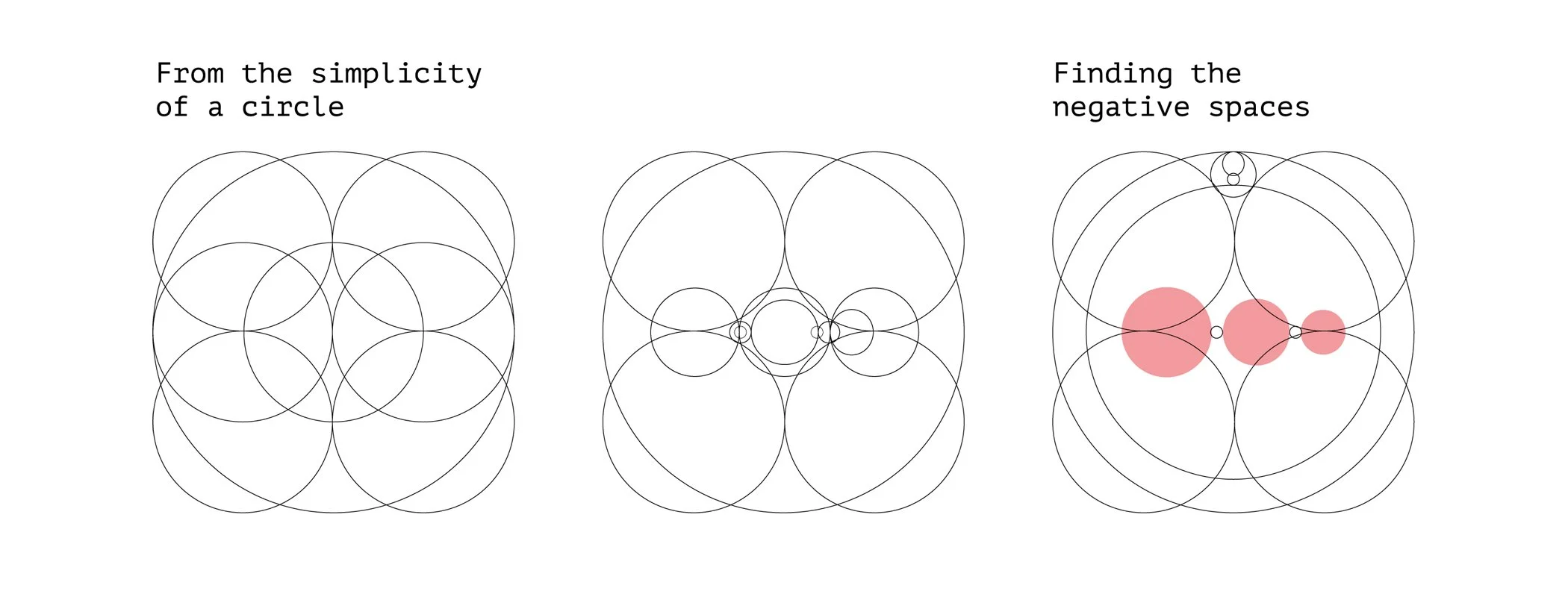 Diagram with three sections. The left section titled 'From the simplicity of a circle' shows overlapping circles forming a pattern. The middle section titled 'Finding the negative spaces' shows the same pattern with some areas highlighted in red. The right section shows the pattern with the negative spaces filled with red circles.