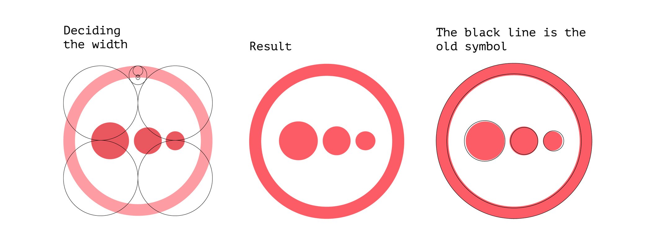 Diagram illustrating the process of deciding the width of a shape with circles, featuring labeled sections: 'Deciding the width,' 'Result,' and 'The black line is the old symbol,' showing circles inside a larger circle with black outlines.