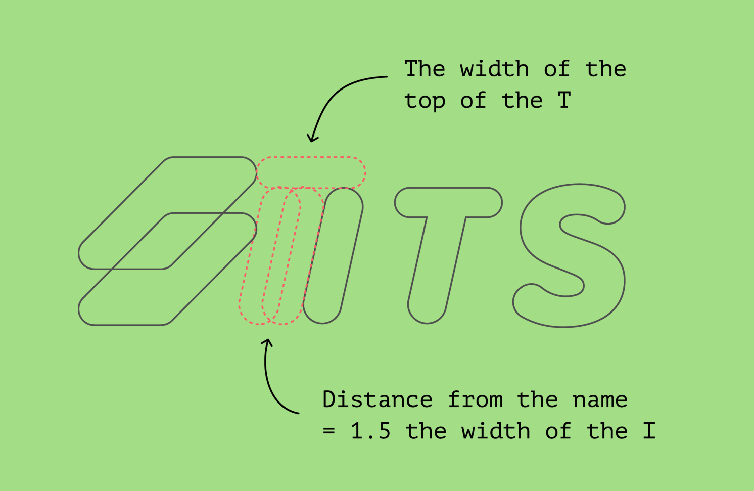 An illustration explaining the structure of the letters in the word 'VITS,' highlighting the top width of the 'T' and the distance of the 'I' from the name, which is 1.5 times the width of the 'I.'