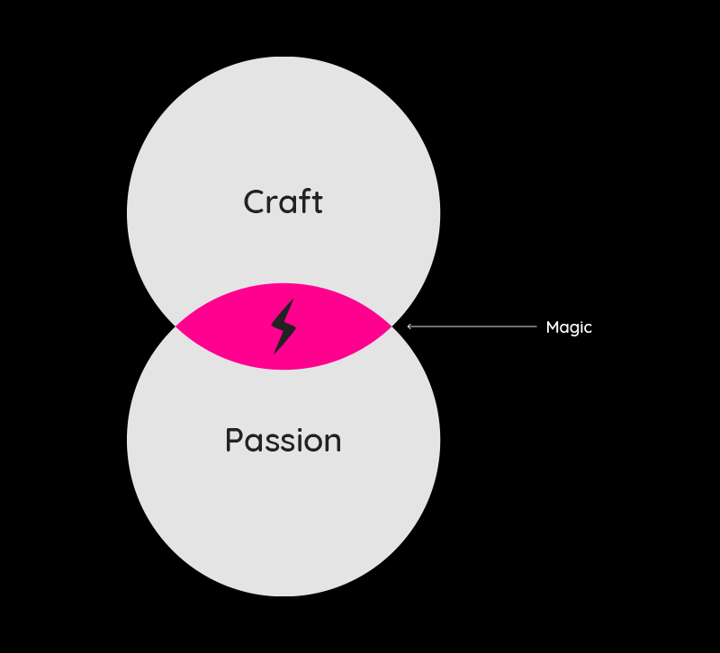 Venn diagram showing Craft and Passion circles overlapping with a pink area labeled Magic, with a lightning bolt icon.