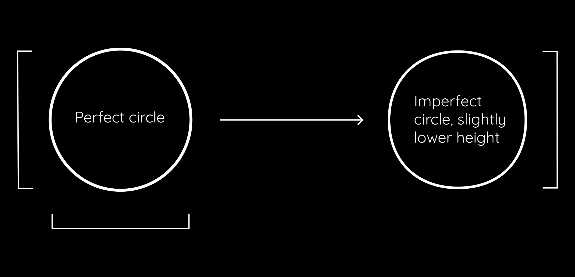 Diagram showing a perfect circle on the left with an arrow pointing to an imperfect circle on the right, which is slightly lower in height.