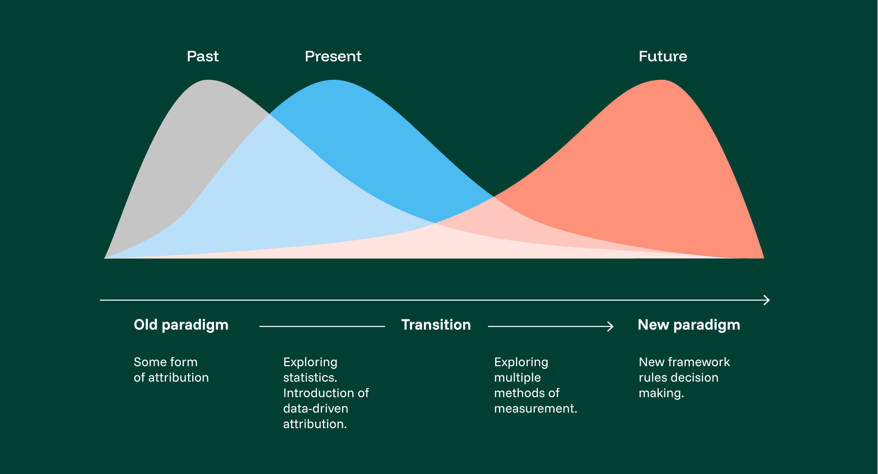 A diagram showing the evolution of attribution methods from old paradigm, through transition, to new paradigm, with overlapping colored areas labeled past, present, and future.
