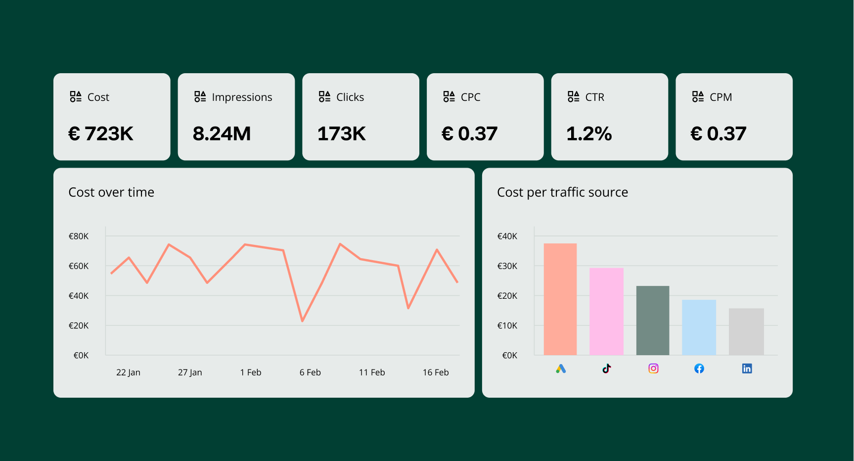 Digital marketing dashboard showing campaign data with metrics like cost, impressions, clicks, CPC, CTR, CPM, cost over time line graph, and cost per traffic source bar chart.
