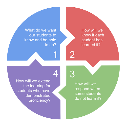 Using the Four PLC Questions to Deepen Your Competency-Based Learning Work