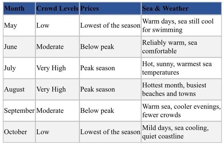 Month-by-month travel table comparing the best time to visit Montenegro, tourist crowds, and prices.