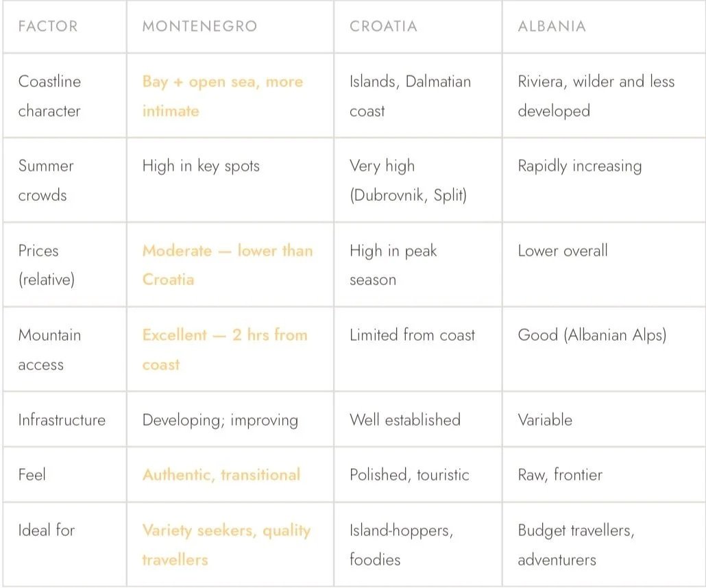 ravel comparison table of Montenegro, Croatia, and Albania showing differences in tourism experience, coastline, infrastructure, and travel costs.