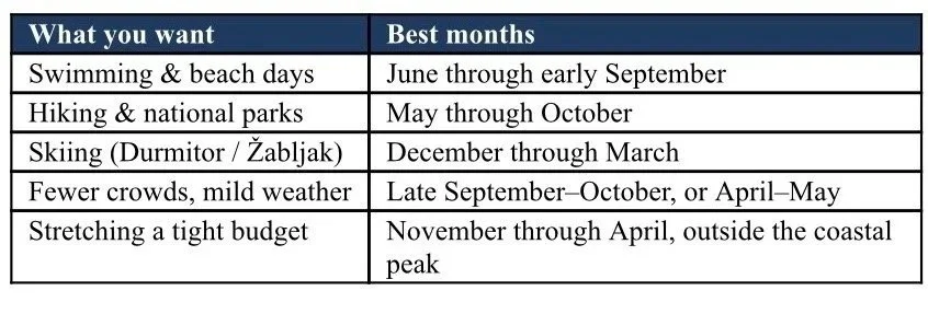 Best time to visit Montenegro throughout the year