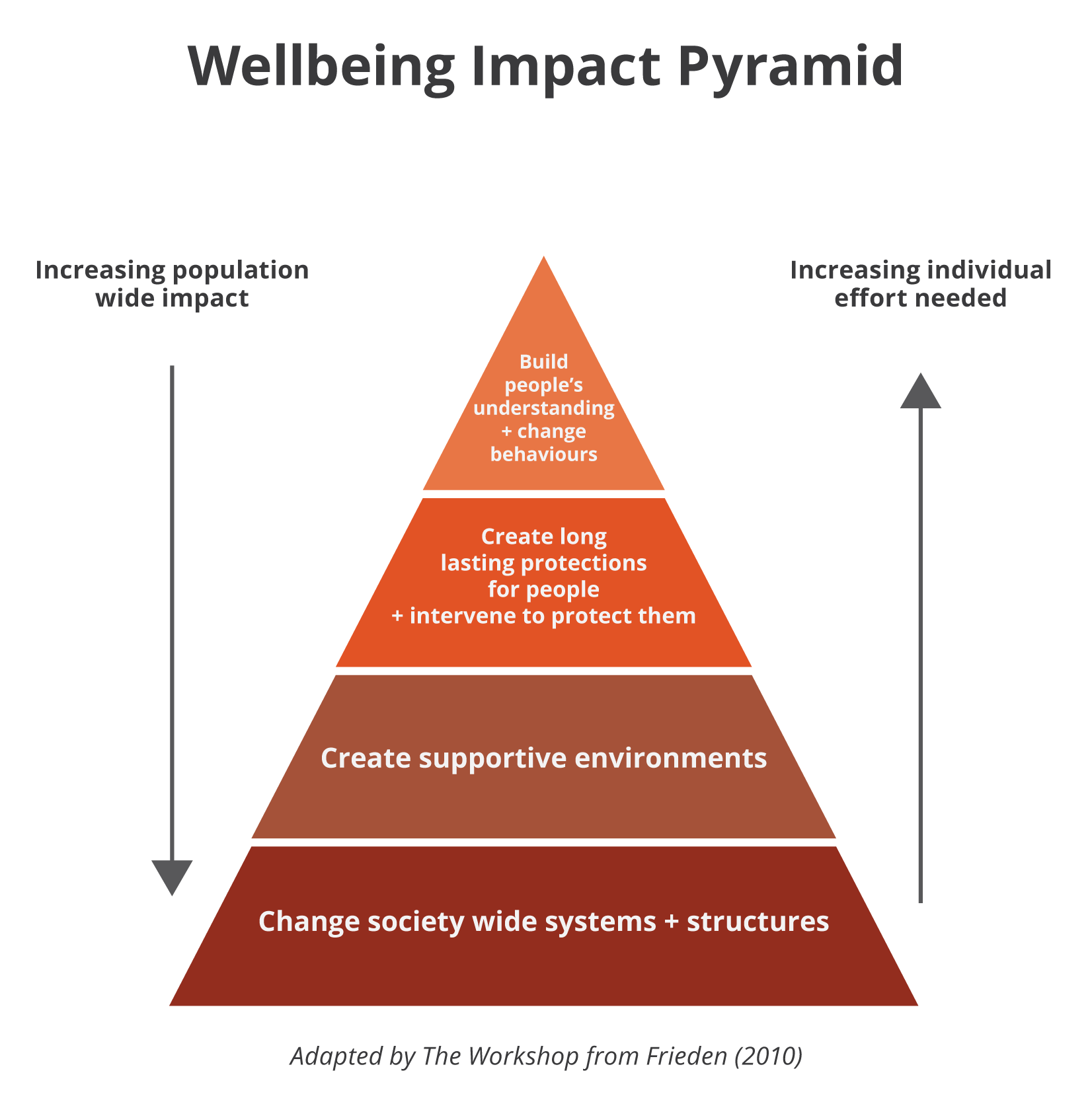 Wellbeing impact pyramid DDv2.png
