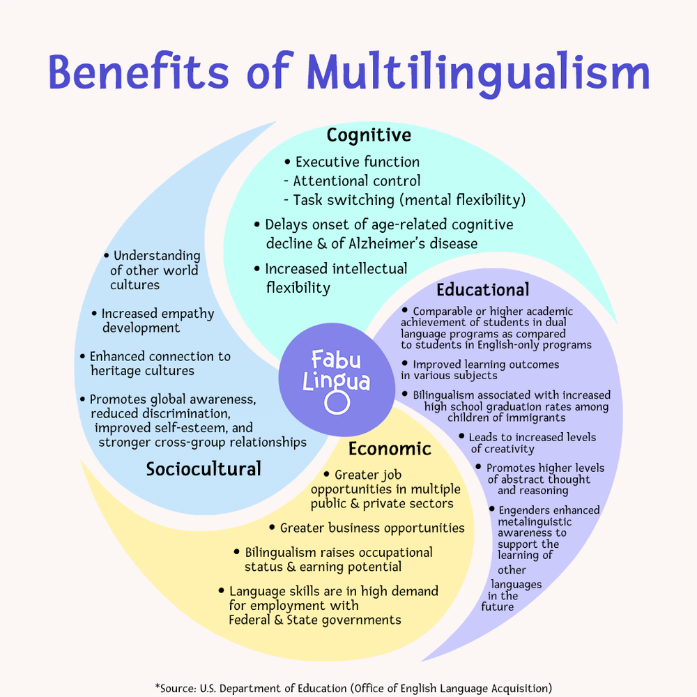 Cognitive Benefits of Multilingual Education