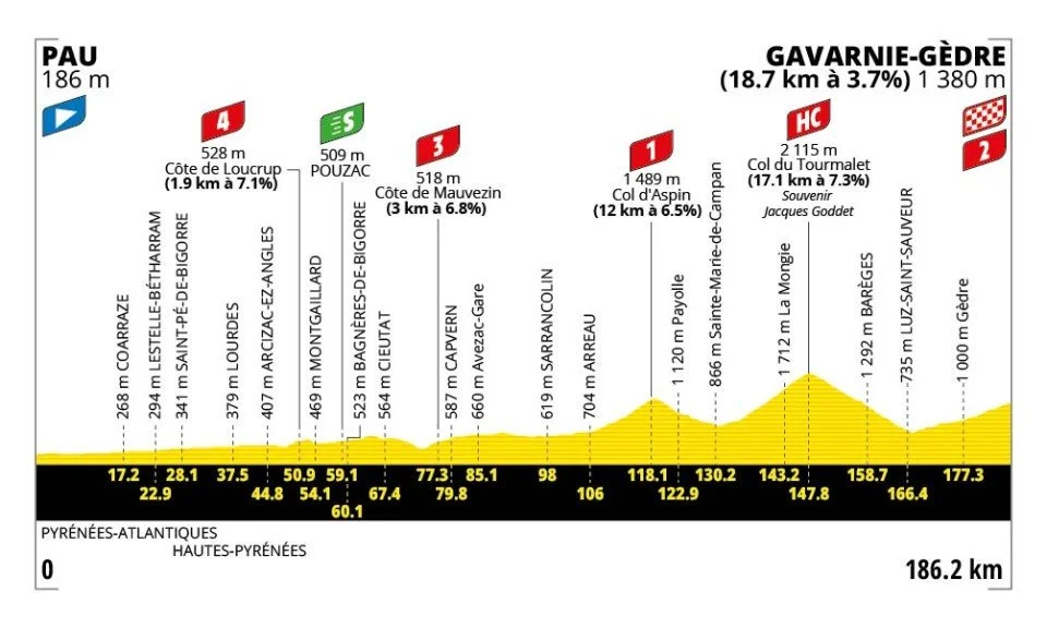 a graphic illustration of a route profile from a stage of the tour de france – Pau to Gavarnie-Gedre