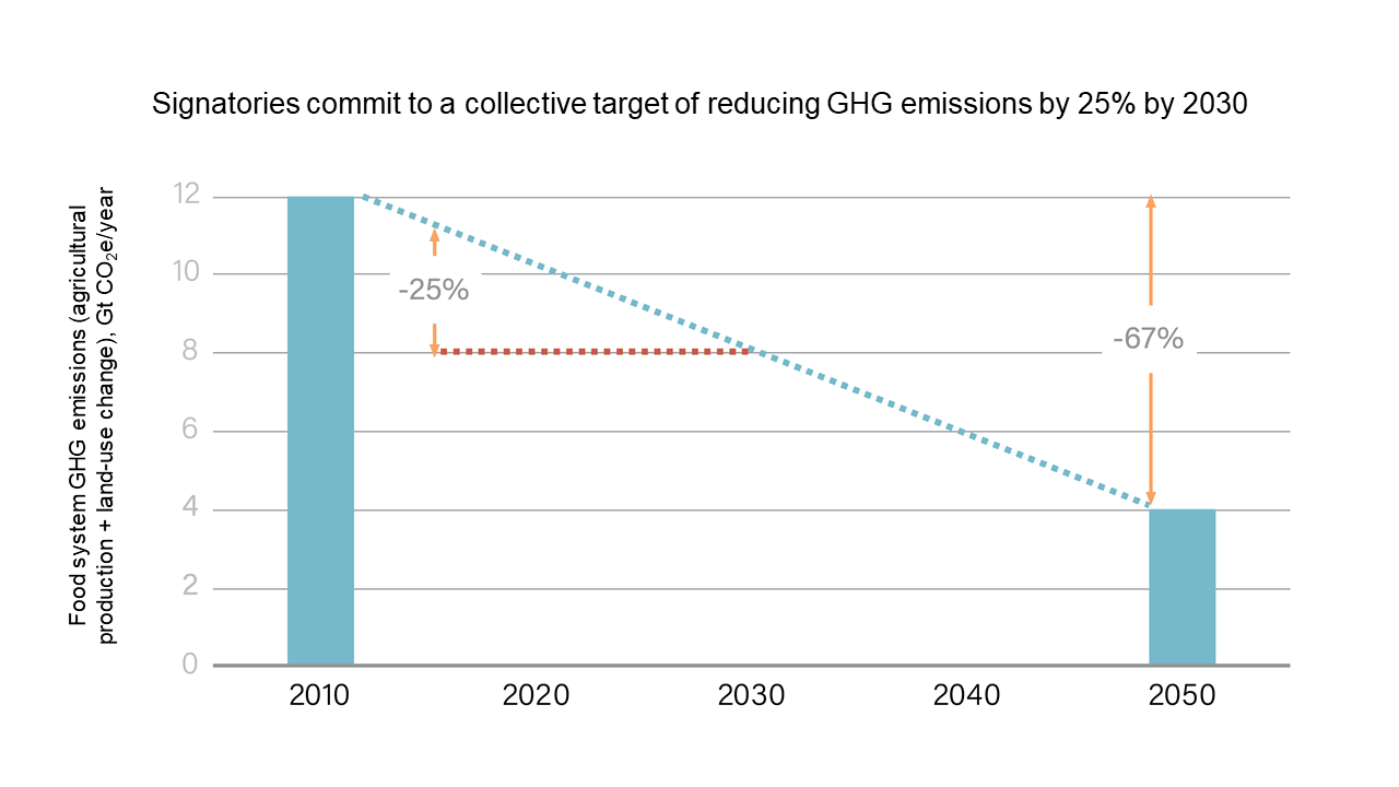 Sources: Searchinger et al. (2018), Science Based Targets Initiative (2017).