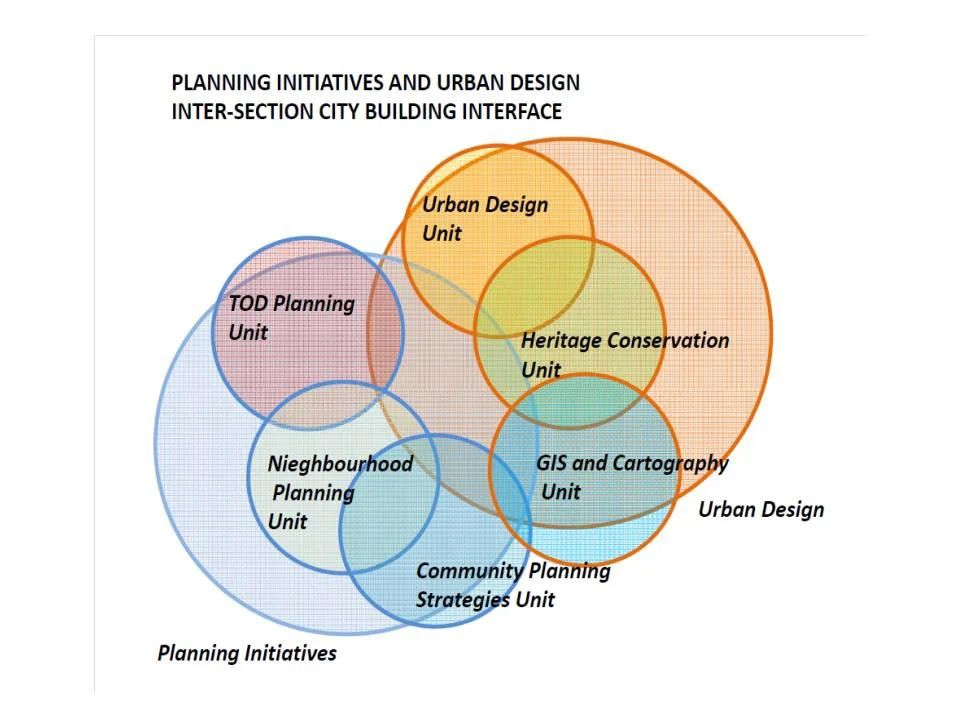 Urban Planning and Environment Branch Review
