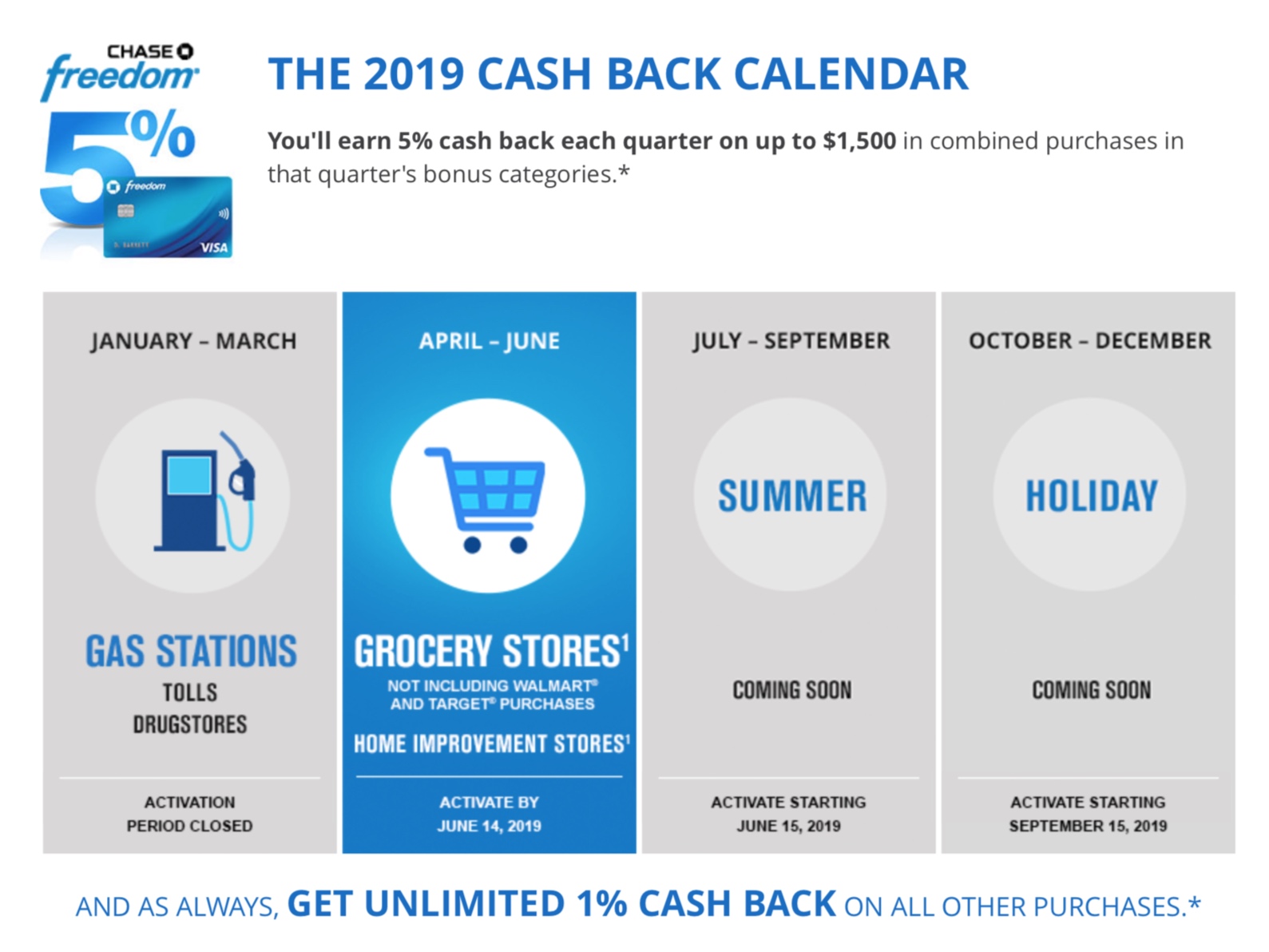Chase Freedom Card - 4% Cash Back Q4 4019 — Stretching Each Dollar Chase Freedom Card - 4% Cash Back Q4 4019 — Stretching Each Dollar