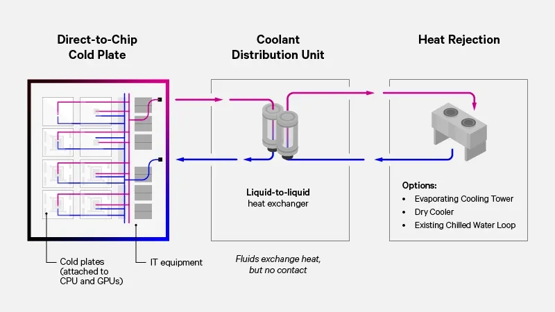 Beyond the Plumbing: Engineering Direct-to-Chip Cooling for AI Workloads