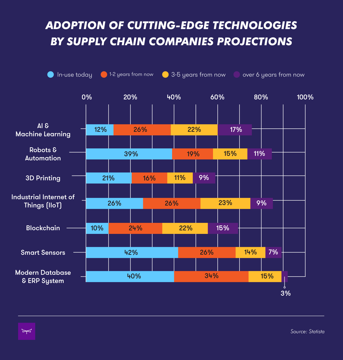 technology-adoption-by-supply-chain-companies-projections.png