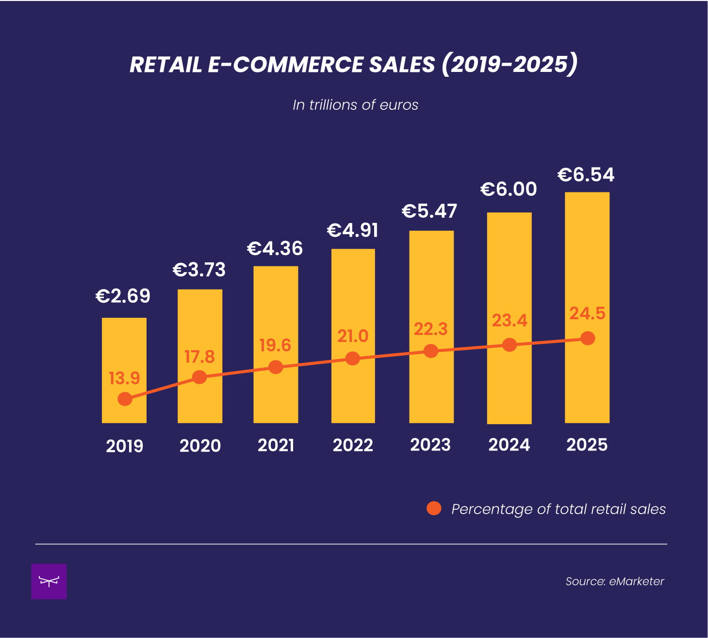 30 Mind-blowing E-commerce Stats (2022 Update)
