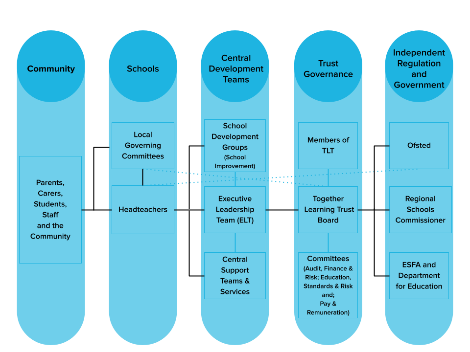 Learning Governance Governance — Together Learning Trust