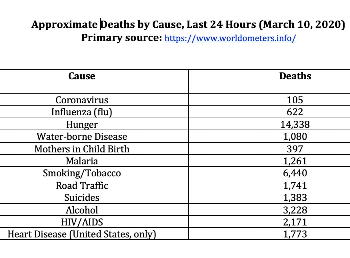 Putting coronavirus in perspective