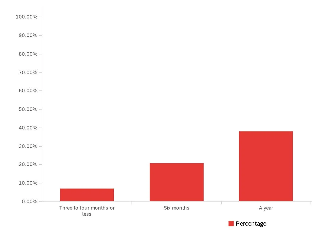Unscientific Survey: Back to Normal?