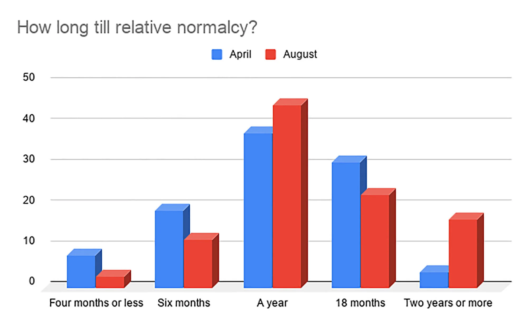 Unscientific Survey: Pandemic Follow Up