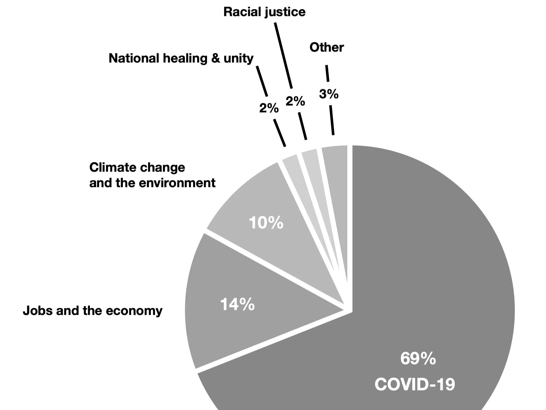 Unscientific Survey: Presidential Priorities