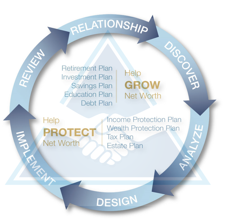 Our Process — Team Up Planning Group Inc.