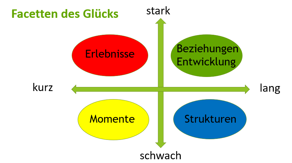 Die Facetten des Glücks