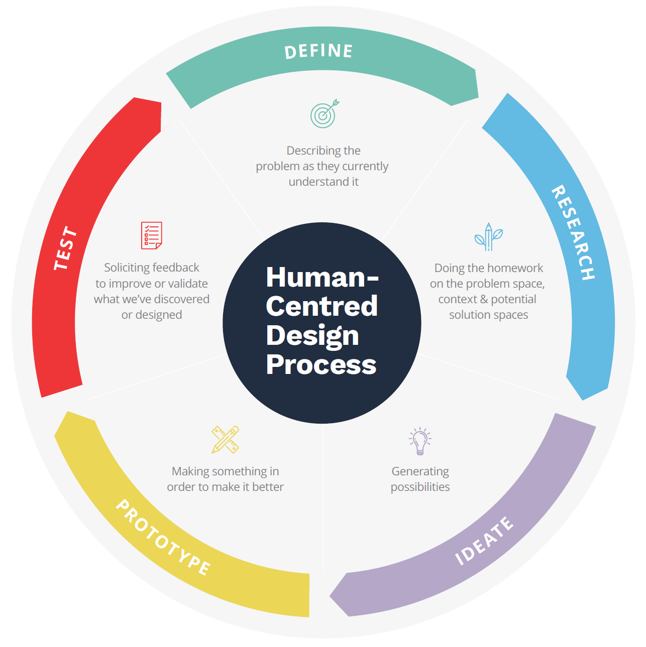 Human Centered Problem – What Is Human-Centered Design? – PFPLCP