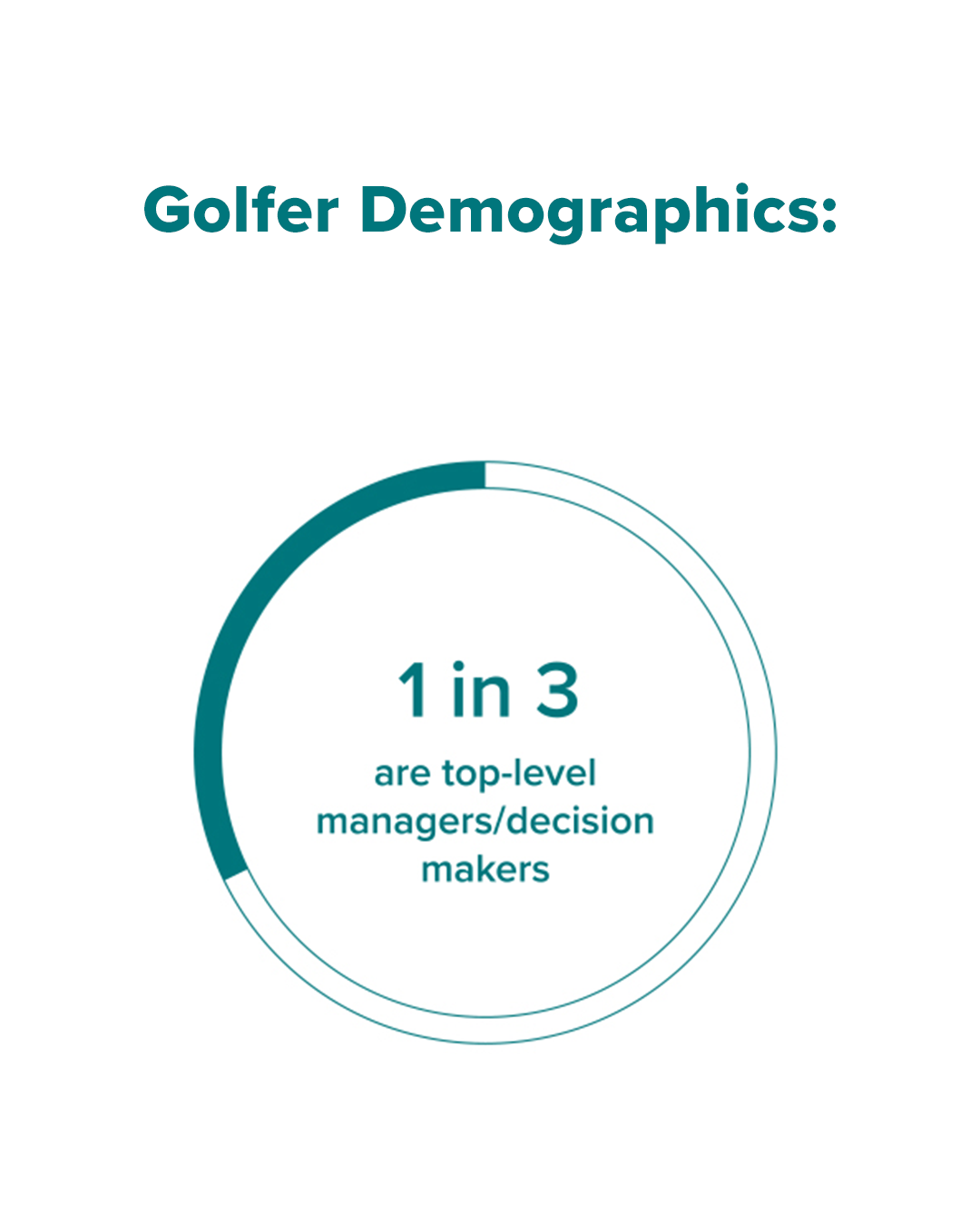 1 in 3 golfers are top-level managers or decision makers.