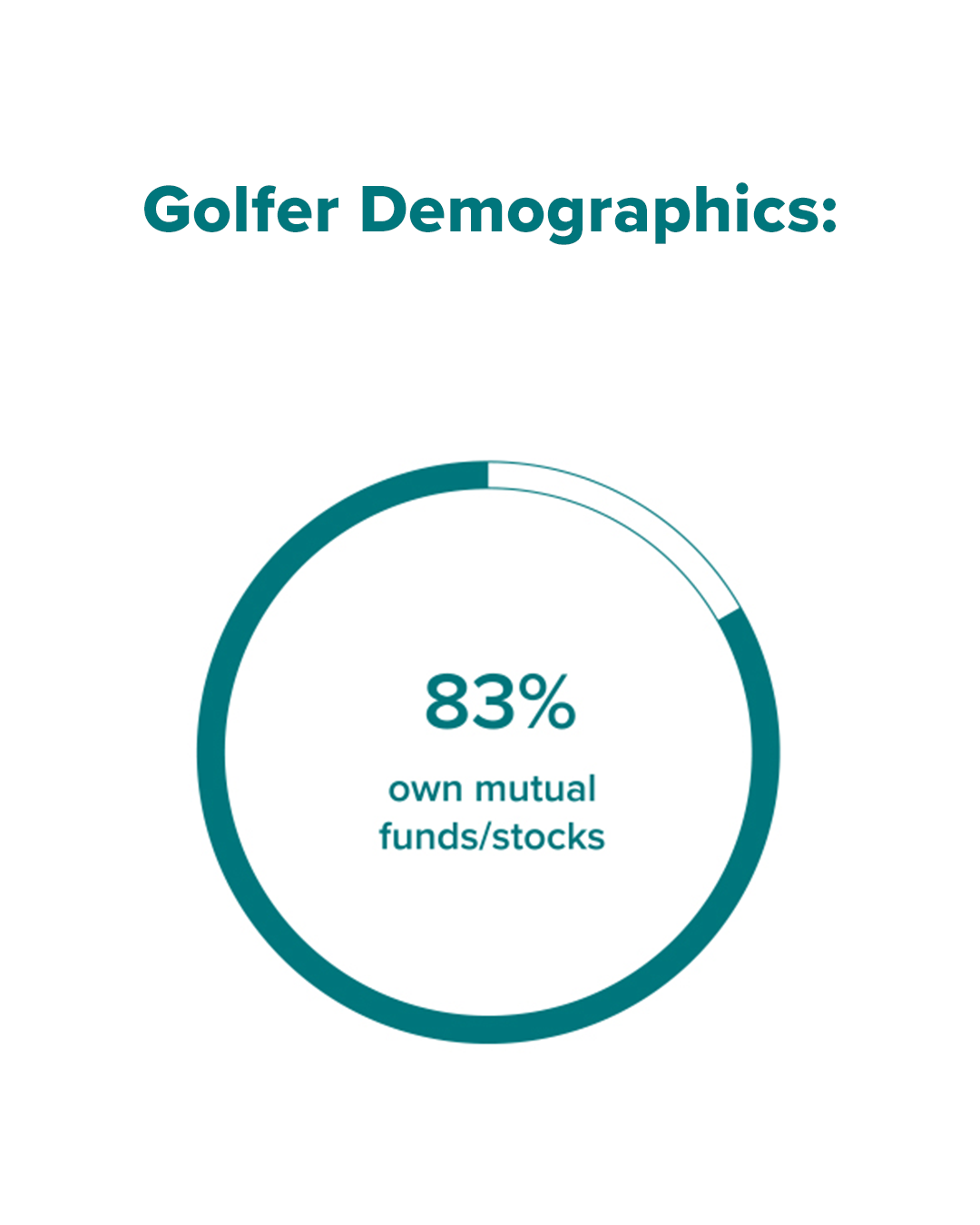 83% of golfers own mutual funds or stocks.