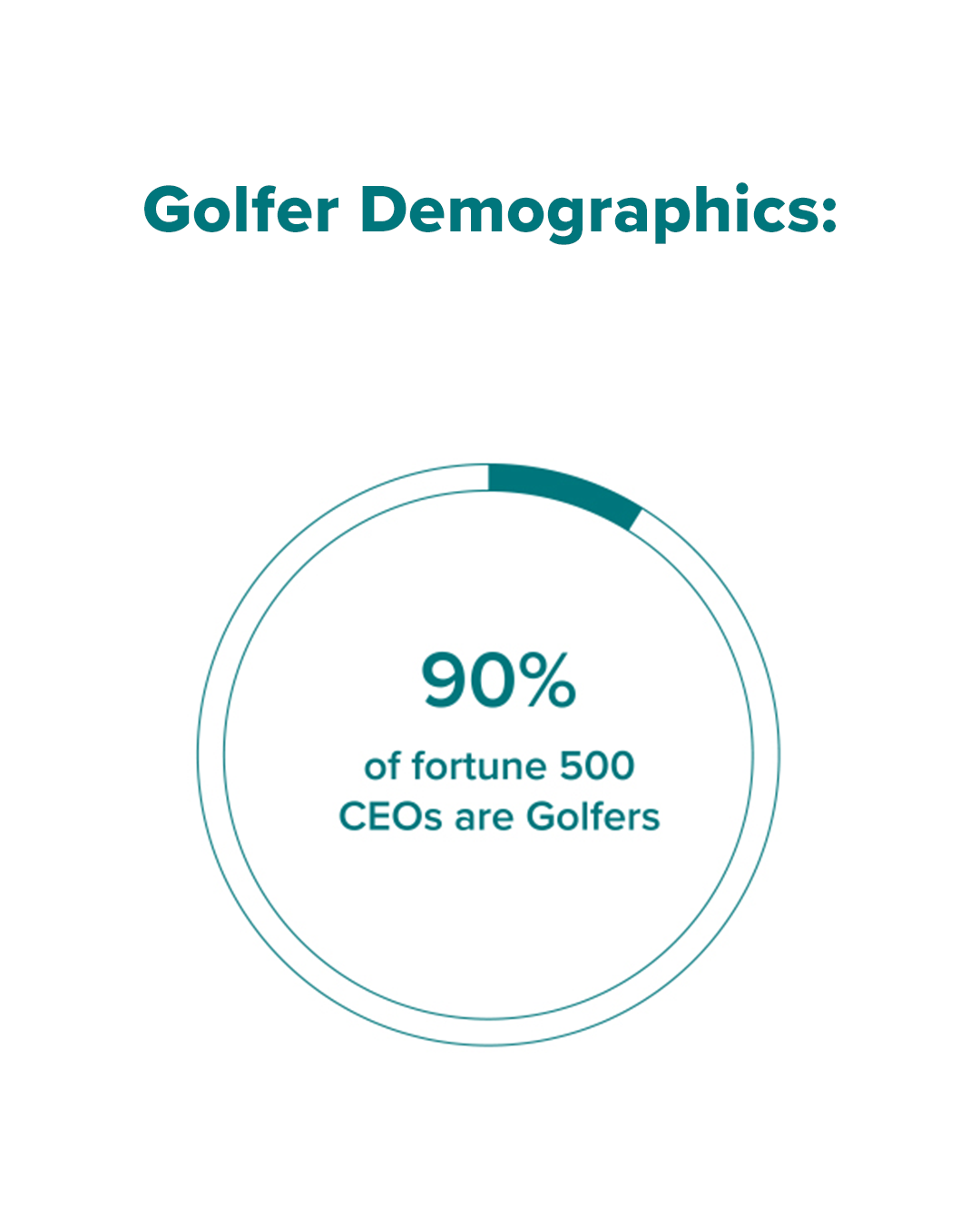 90% of Fortune 500 CEOs are golfers.