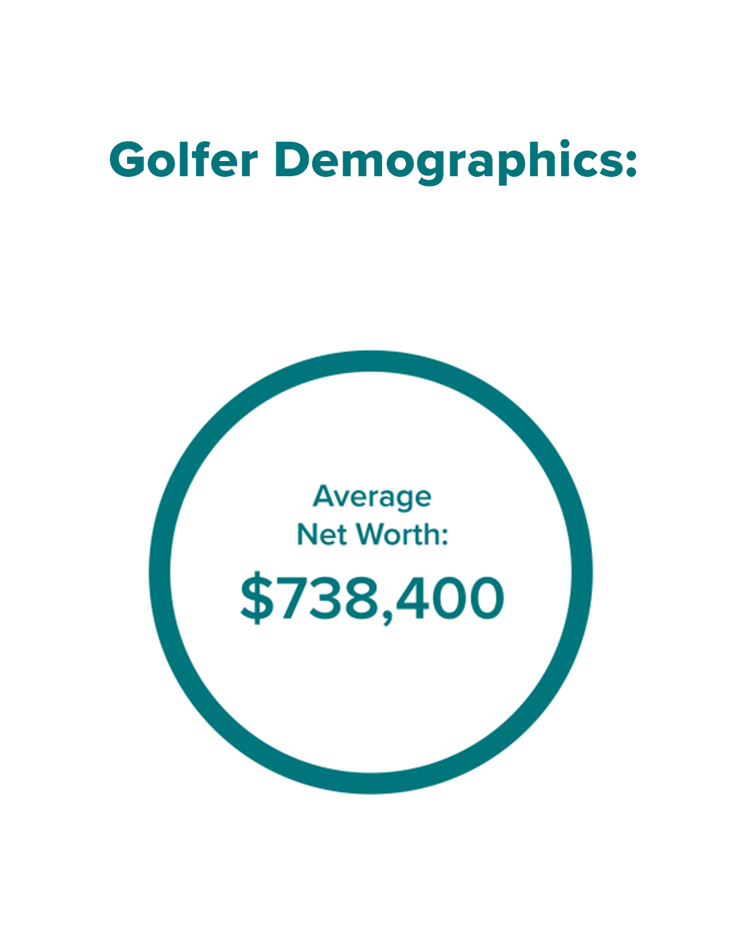 Golfers' average net worth is $738,400