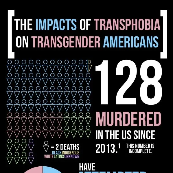 The impacts of transphobia on transgender Americans