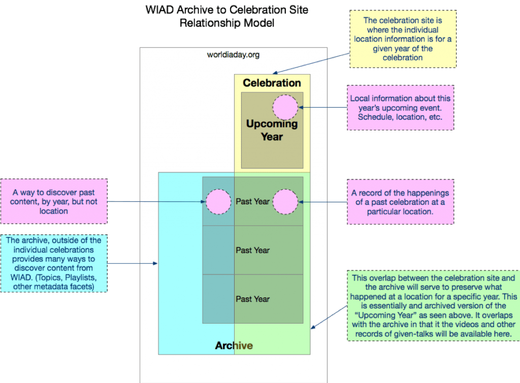 wiad-archive-relationship-to-celebration-site-1024x755.png