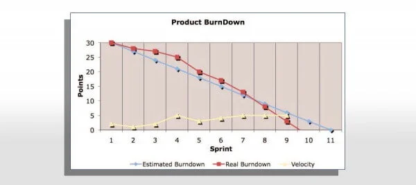 …or if you already have a well established product burndown…