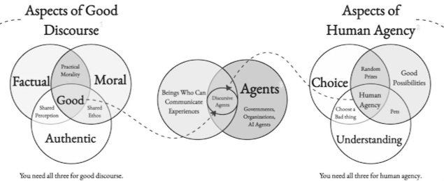 Three Venn diagrams. Aspects of good discourse on the left, aspects of human agency on the right, and Agents in the middle.