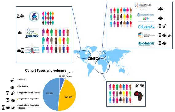 The figure depicts CINECA project cohorts representing >1.4 Million individuals and spanning three continents.