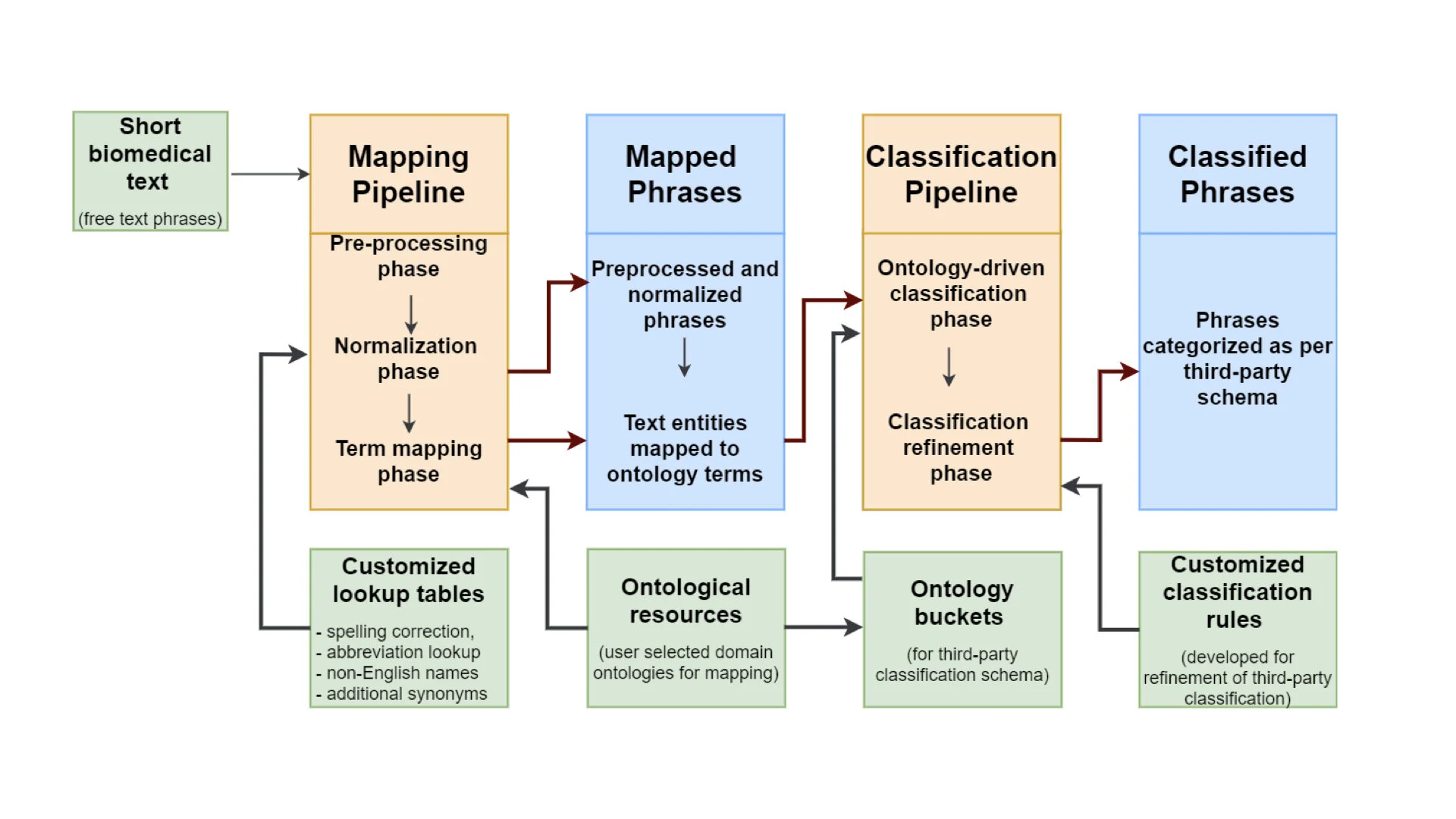 LexMapr - A rule-based text-mining tool for ontology term mapping and classification