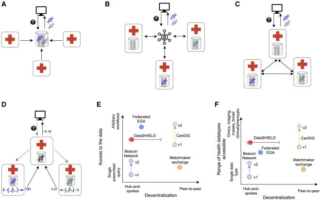 CanDIG: Federated network across Canada for multi-omic and health data discovery and analysis