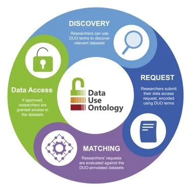 The Data Use Ontology to streamline responsible access to human biomedical datasets