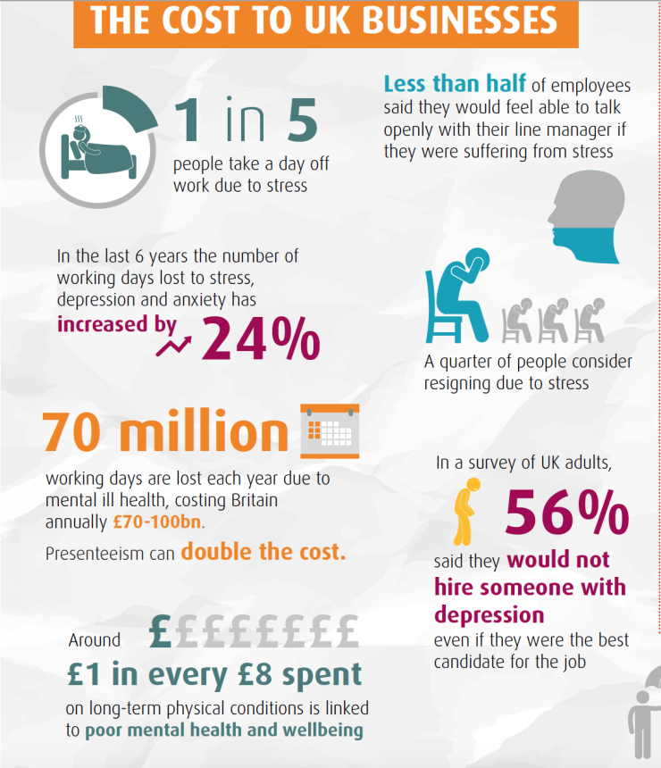 mental-health-foundation-with-a-24-increase-to-the-number-of-working-days-lost-in-the-past-6-years1.png