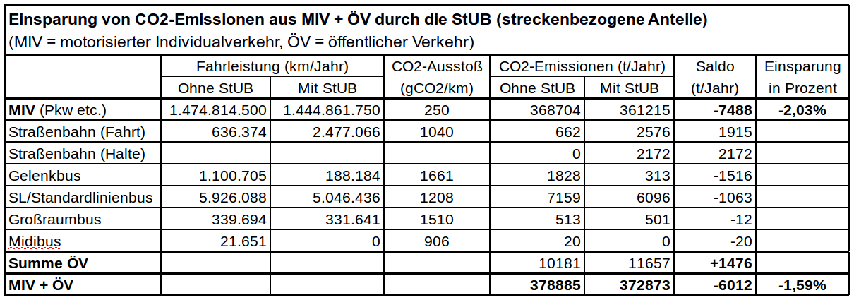 Tabelle 2: Zugrundeliegende Daten aus dem Standardisierten Bewertungsverfahren, Abschlussbericht August 2012 , Anhang IV, Blätter 11, 15.1-15.3, 18.1-18.3.