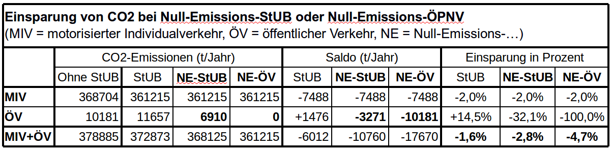 Tabelle 3: Zugrundeliegende Daten aus dem Standardisierten Bewertungsverfahren, Abschlussbericht August 2012 , Anhang IV, Blätter 11, 15.1-15.3, 18.1-18.3., siehe auch Tabelle 2.