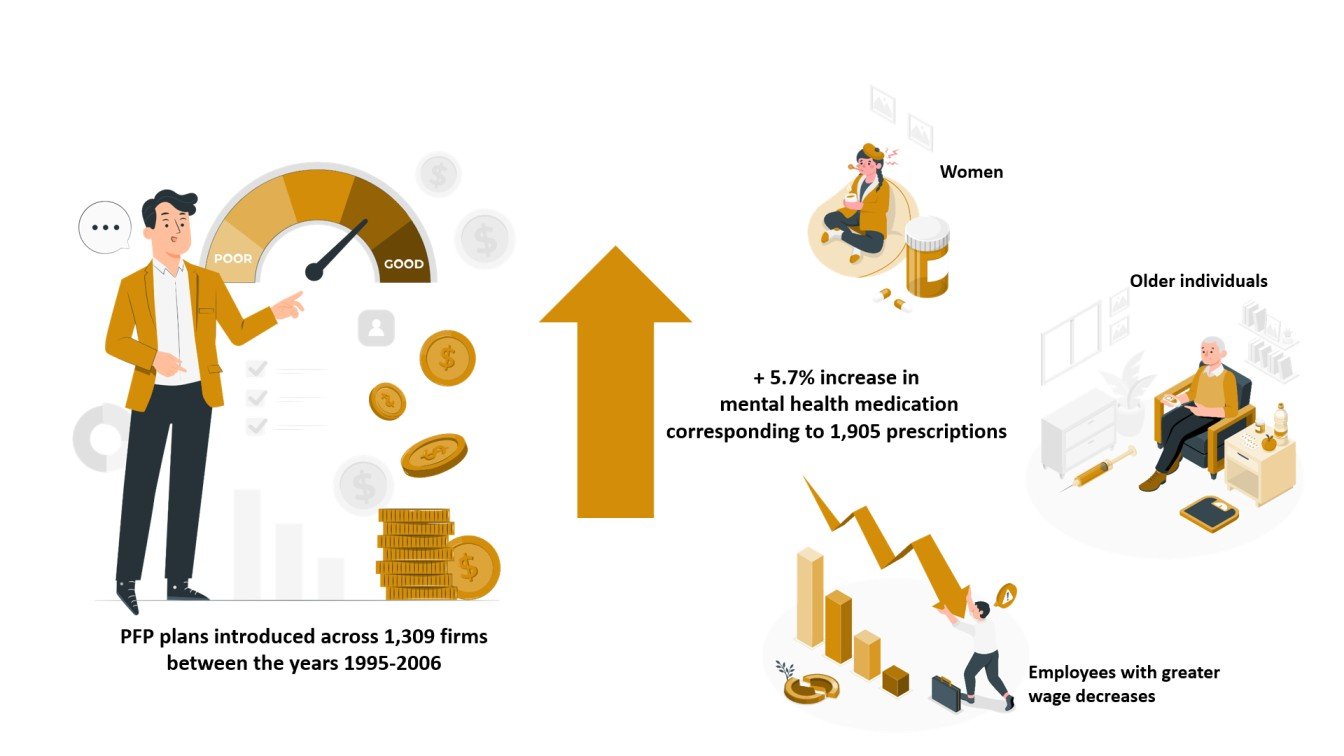 The dark side of payforperformance plans for employee mental health