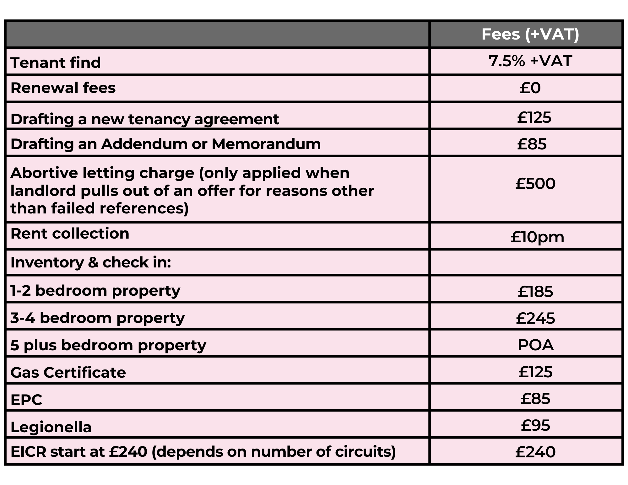 Fees — Jo & Co Property Management