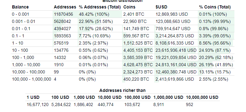 Top 100 Bitcoin Addresses and its distribution May 1, 2019