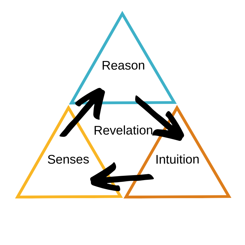 Epistemology united by Scripture.png