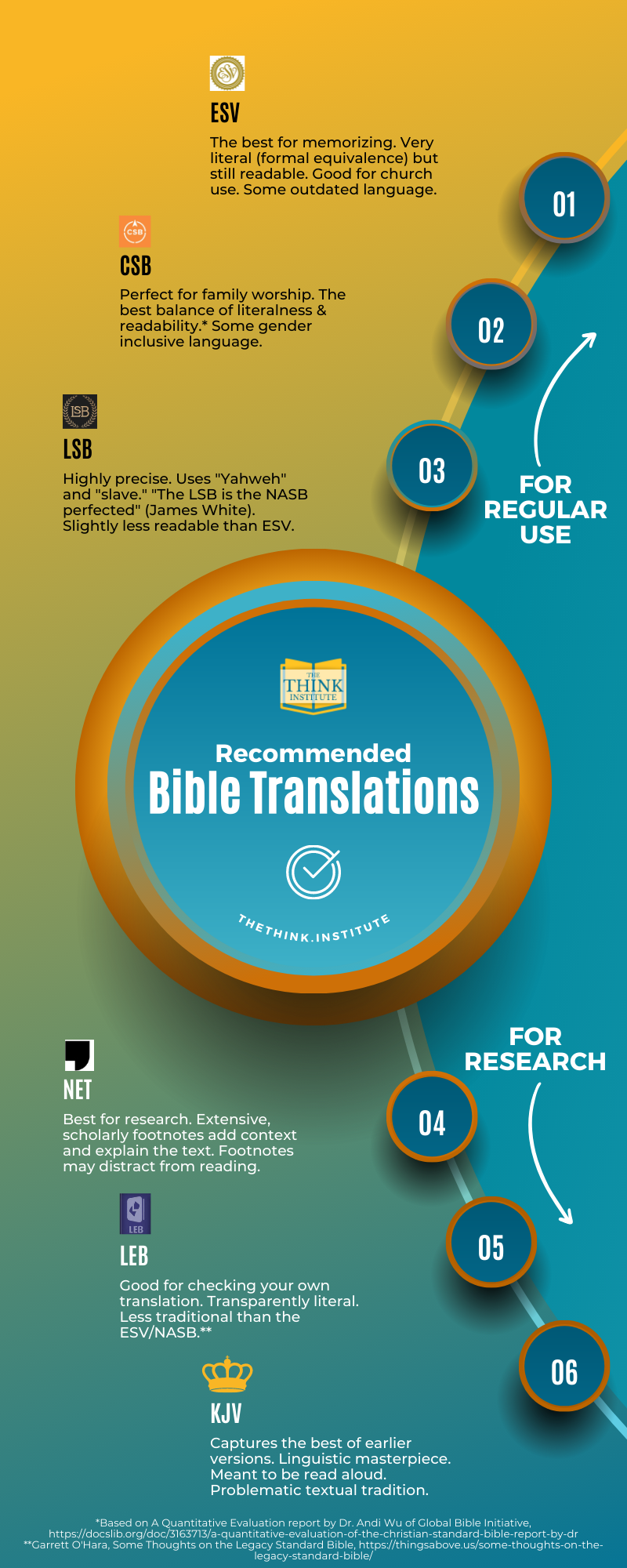 Which Bible Translations Are Best for Regular Use vs. Research? (The