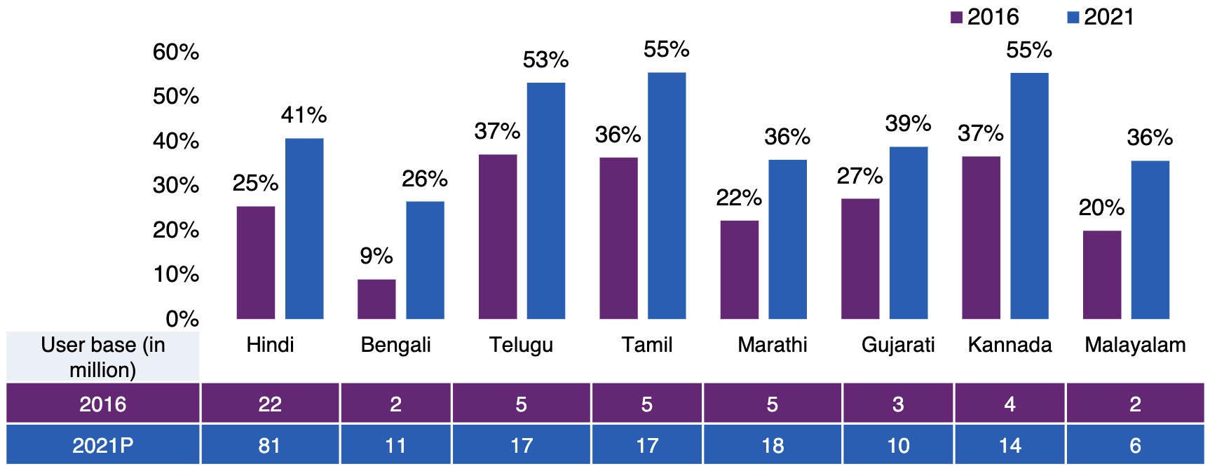 Figure 2: Source Google-KPMG report https://assets.kpmg/content/dam/kpmg/in/pdf/2017/04/Indian-languages-Defining-Indias-Internet.pdf
